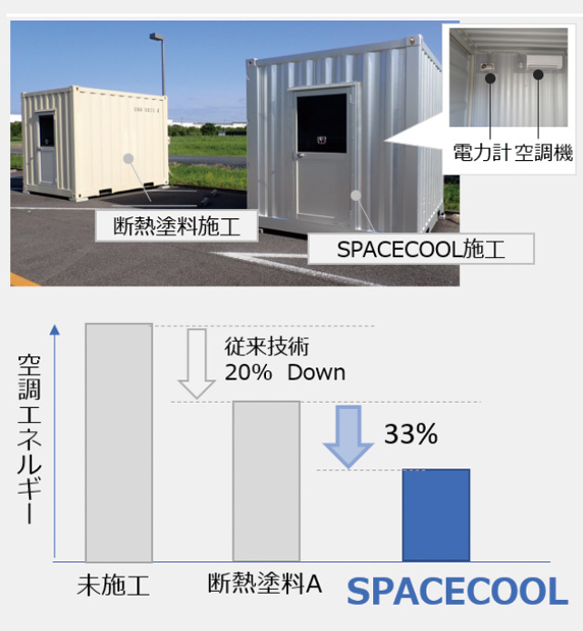 コンテナへのSPACECOOL導入効果実証実験