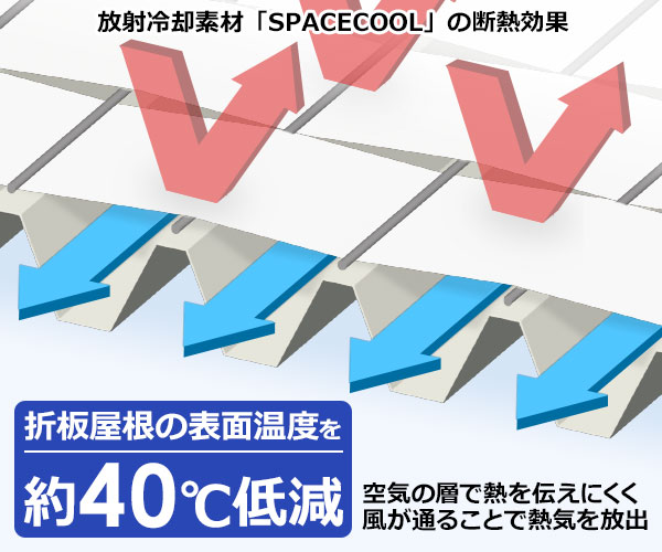 屋根の表面温度を約40℃低減の説明画像