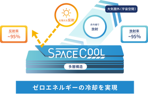 放射冷却素材SPACECOOL