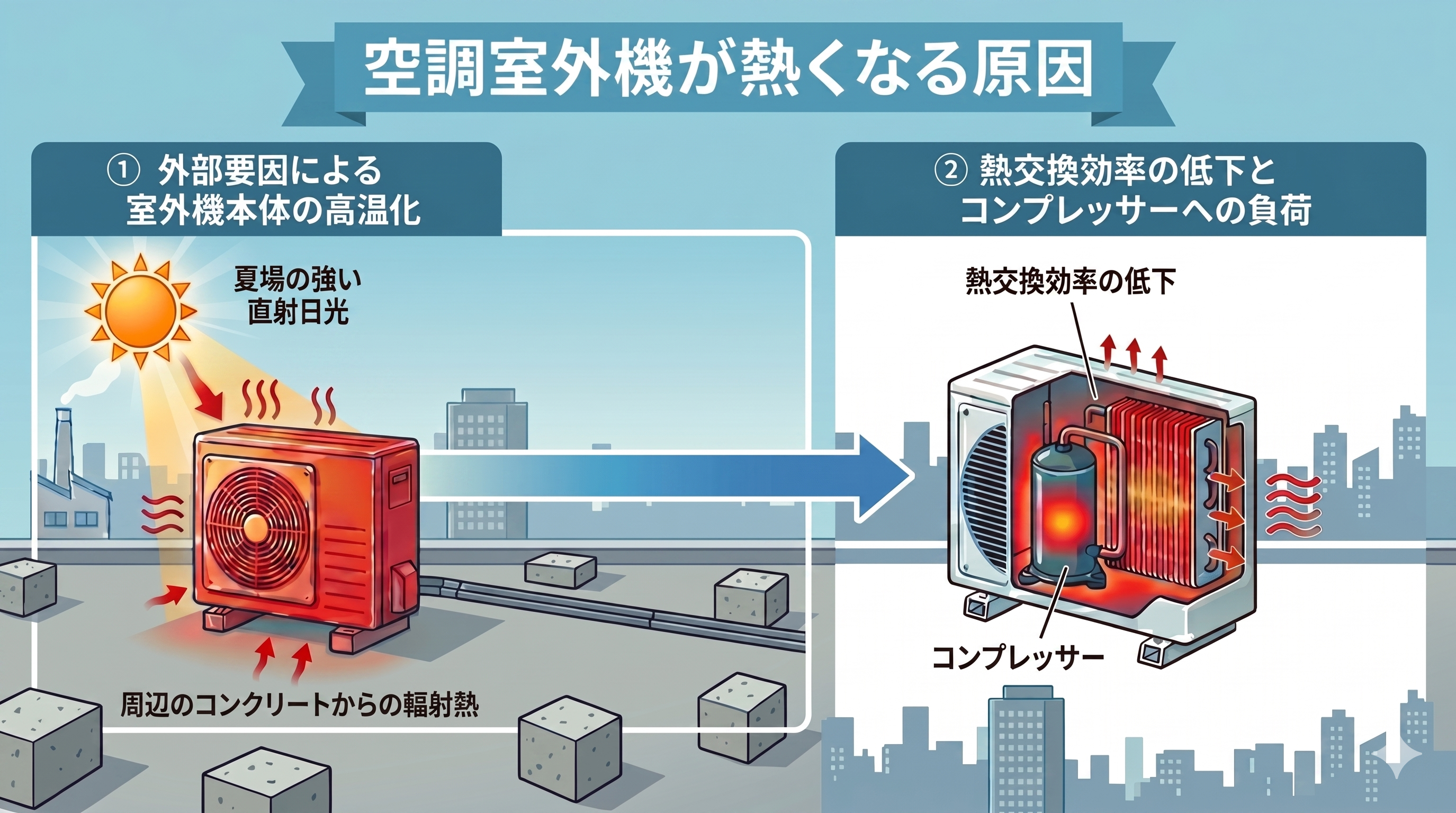 空調室外機が熱くなる原因の図解